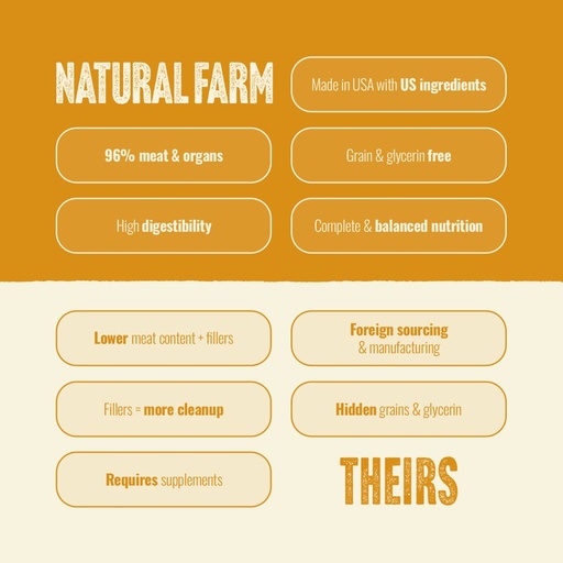 Natural Farm Dog Fresh From The Farm Poultry 70/30 4lb